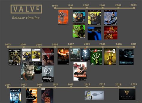 valve games release dates|vaulves most recent game.